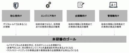 Akiba Pwc テクノロジー人材育成のためのデジタルビジネス創造研修プログラム説明会 Peatix